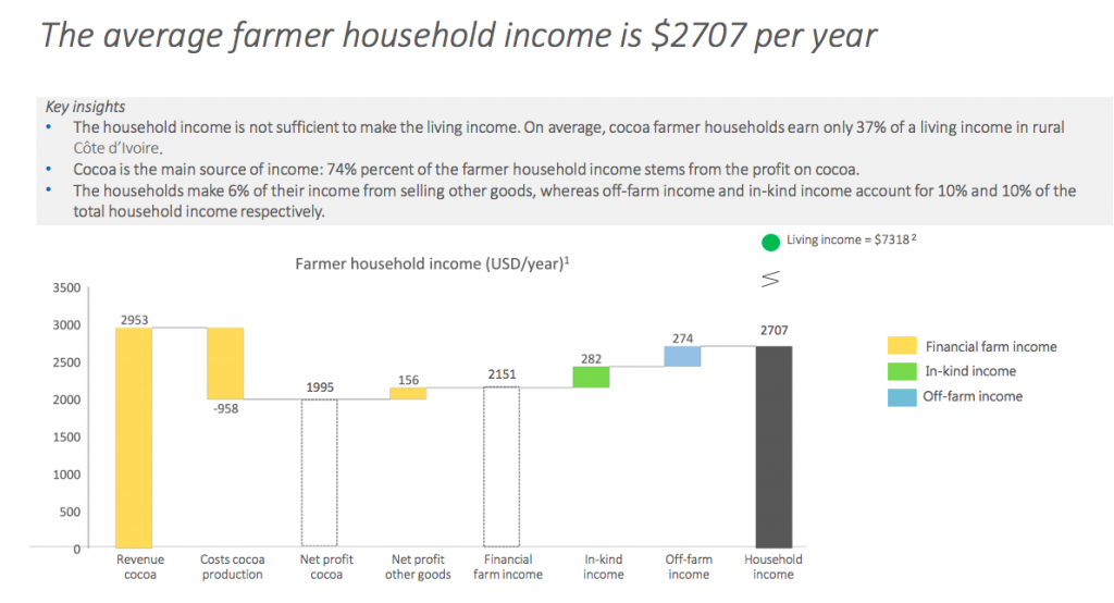 Table shows average cocoa farmers income in USD